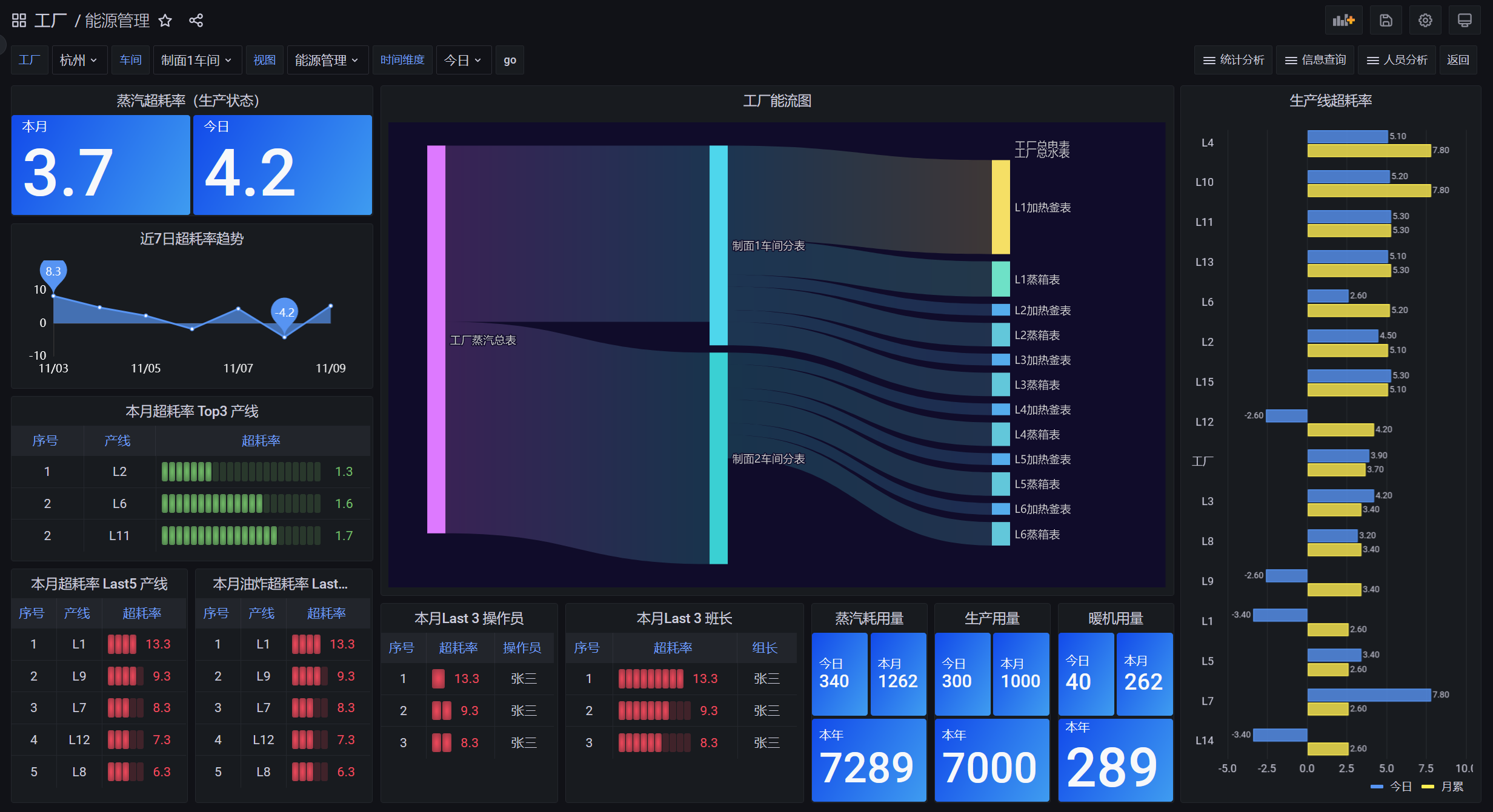 Energy and process trends in a project interface
